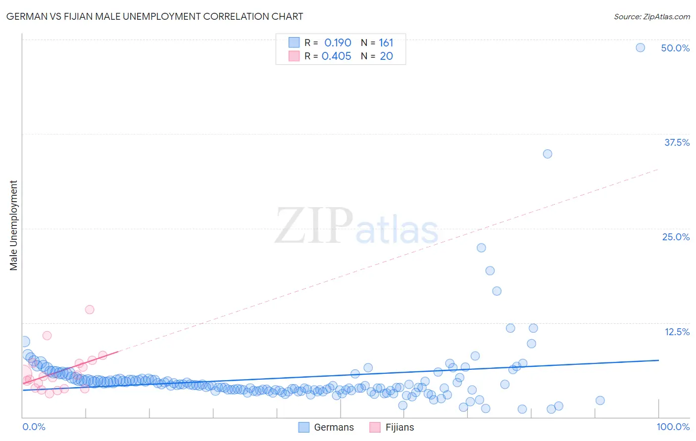 German vs Fijian Male Unemployment