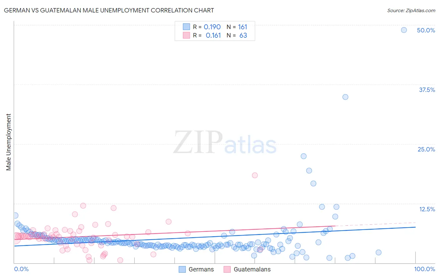 German vs Guatemalan Male Unemployment