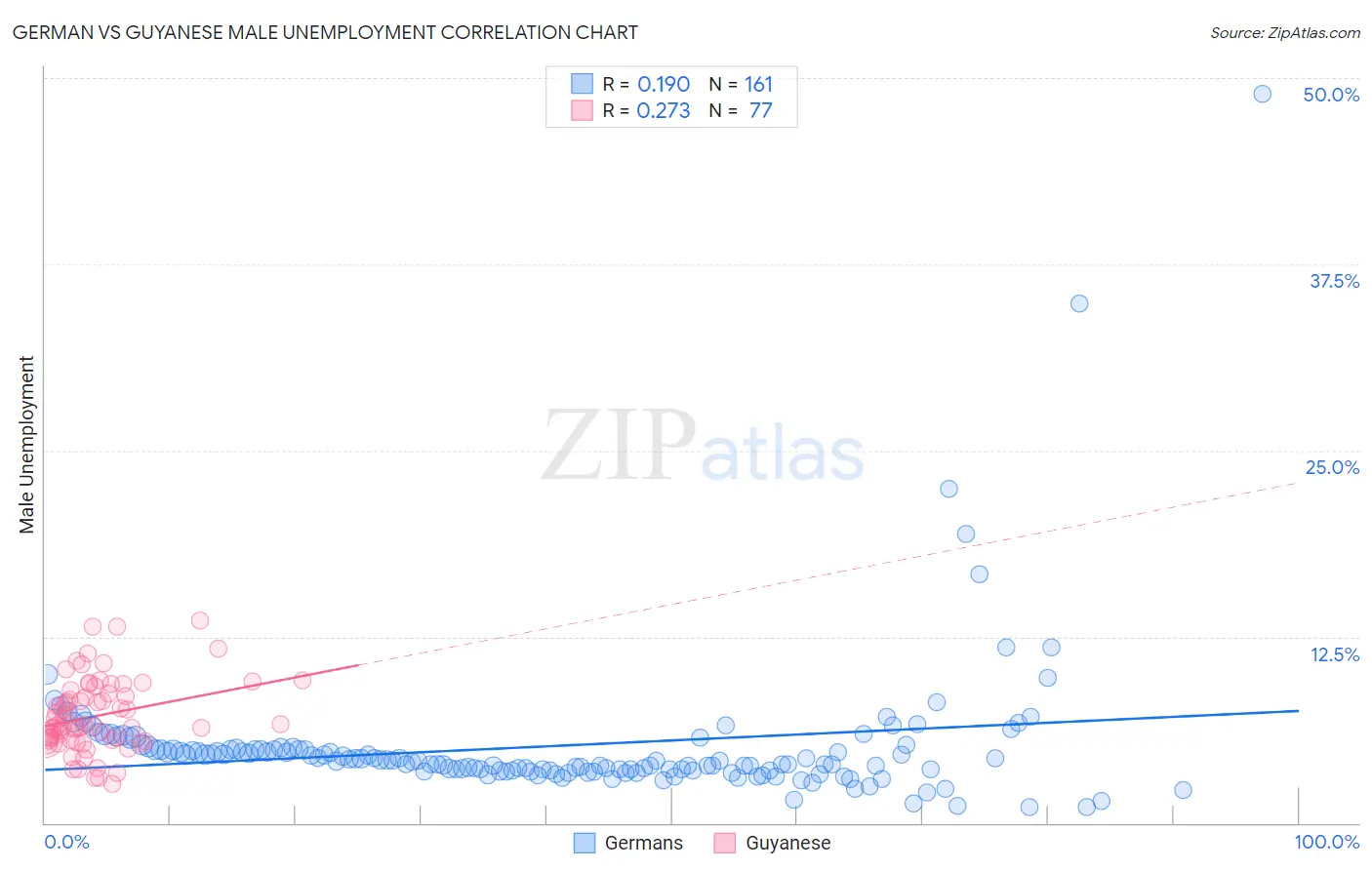 German vs Guyanese Male Unemployment