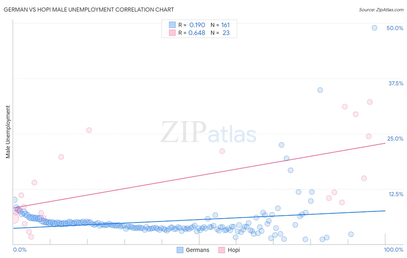 German vs Hopi Male Unemployment