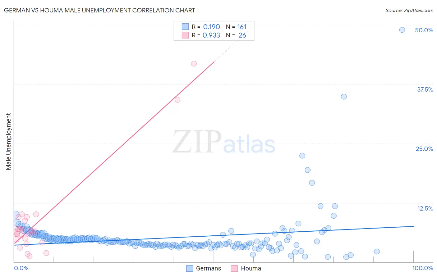 German vs Houma Male Unemployment