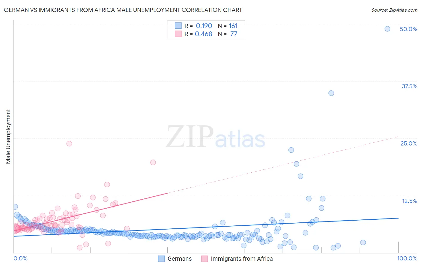German vs Immigrants from Africa Male Unemployment