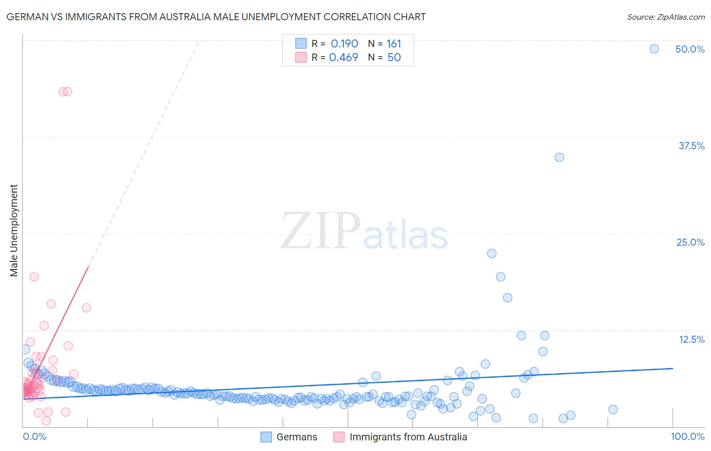 German vs Immigrants from Australia Male Unemployment