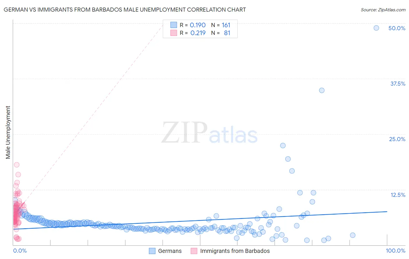 German vs Immigrants from Barbados Male Unemployment