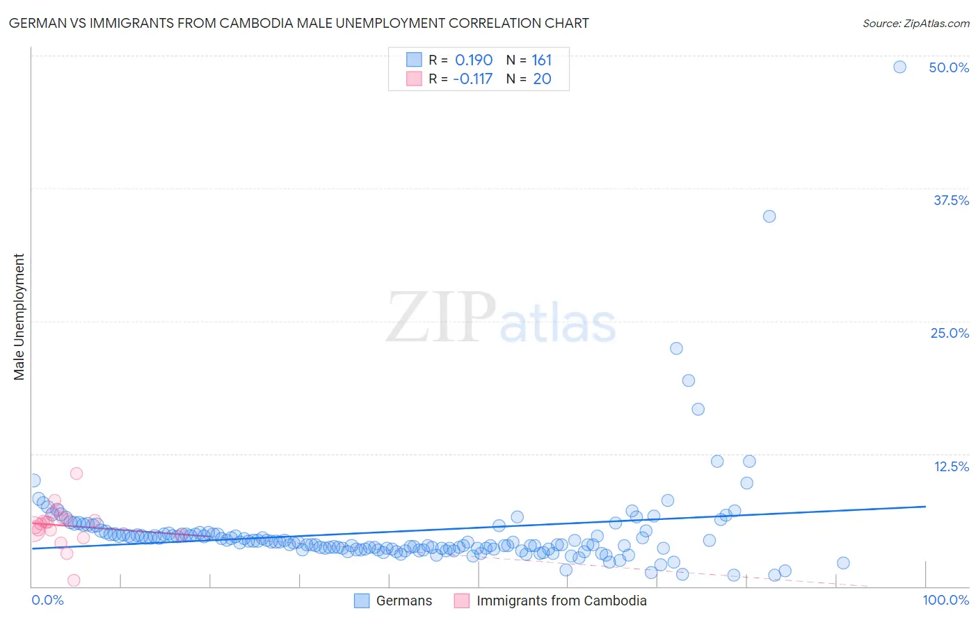 German vs Immigrants from Cambodia Male Unemployment