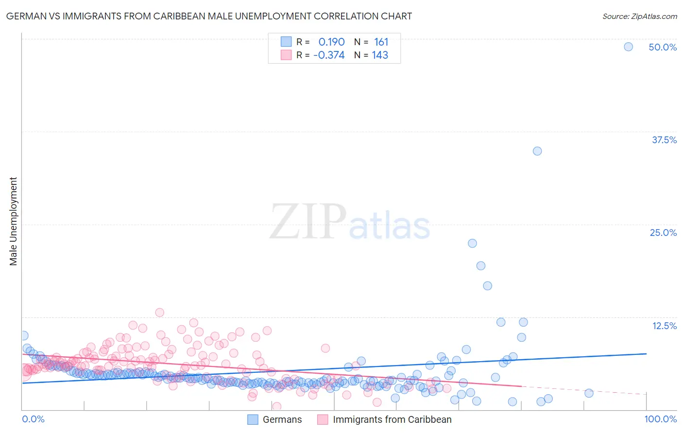 German vs Immigrants from Caribbean Male Unemployment