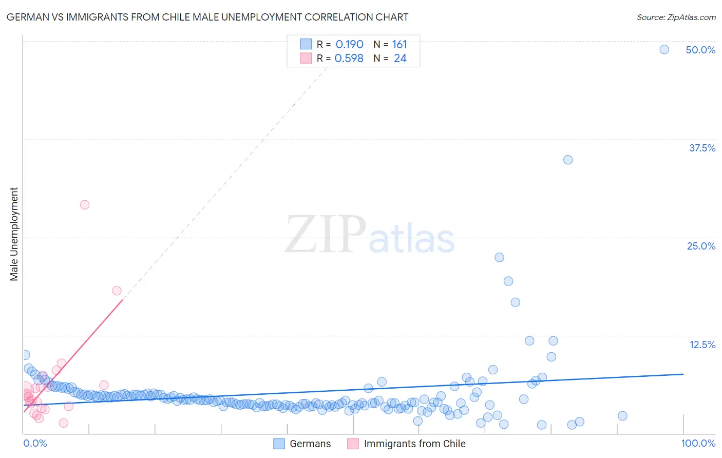 German vs Immigrants from Chile Male Unemployment