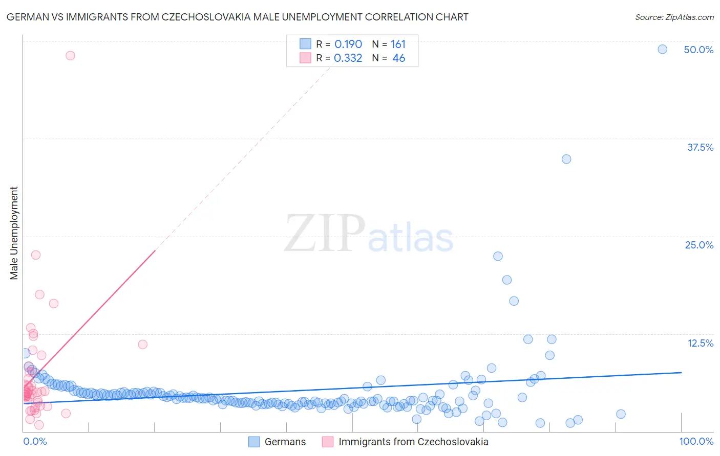 German vs Immigrants from Czechoslovakia Male Unemployment