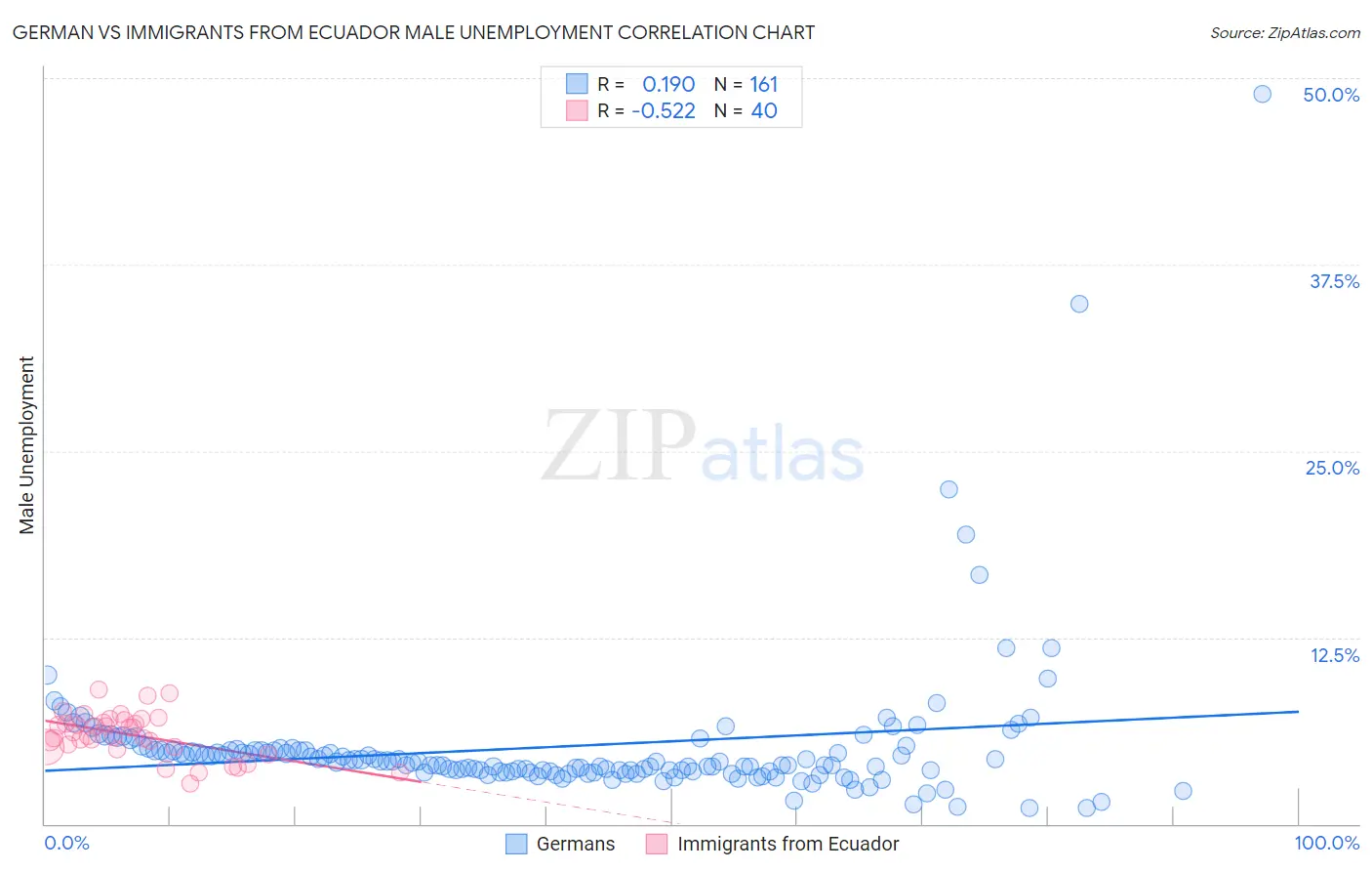 German vs Immigrants from Ecuador Male Unemployment
