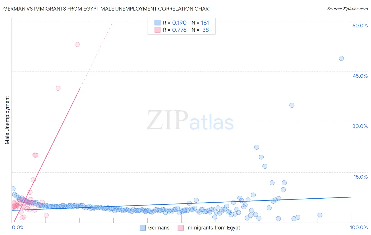 German vs Immigrants from Egypt Male Unemployment