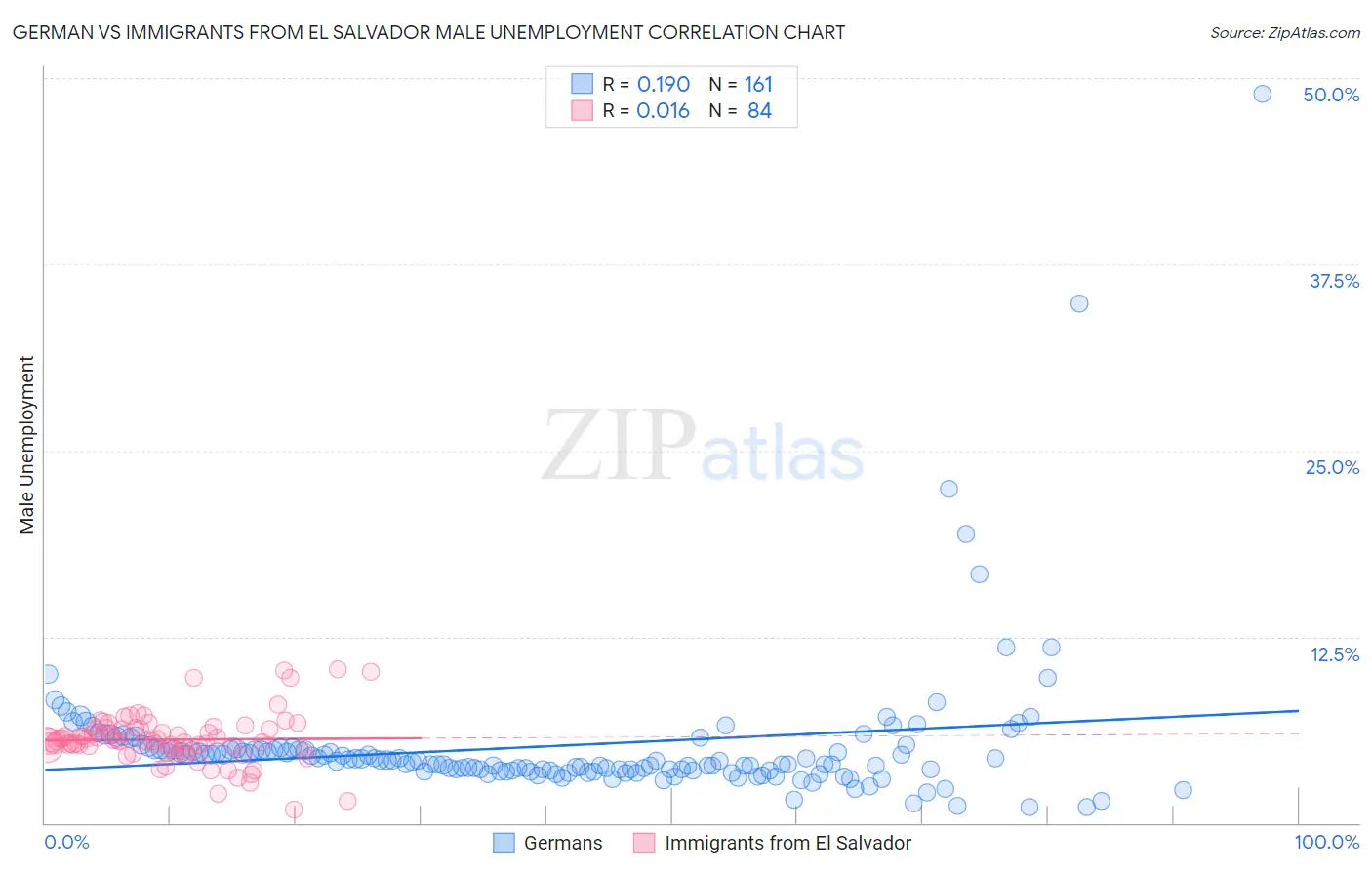 German vs Immigrants from El Salvador Male Unemployment
