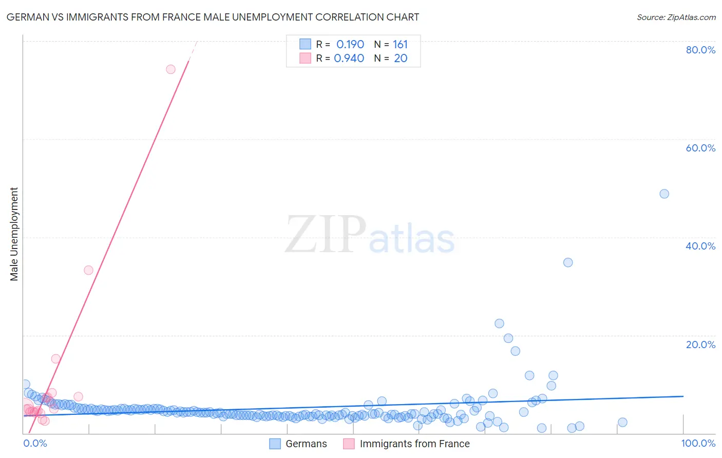 German vs Immigrants from France Male Unemployment