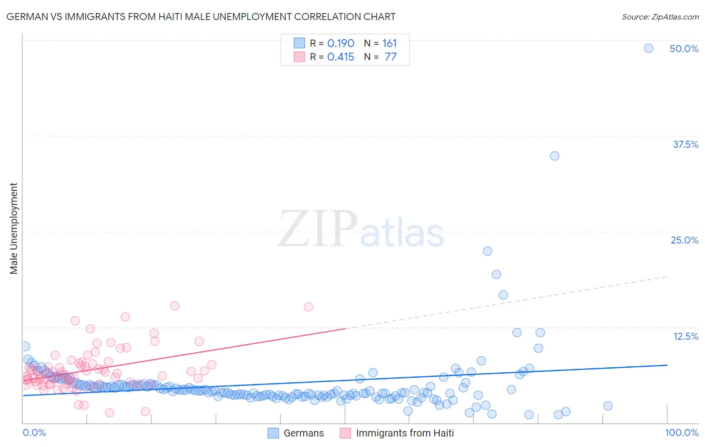 German vs Immigrants from Haiti Male Unemployment