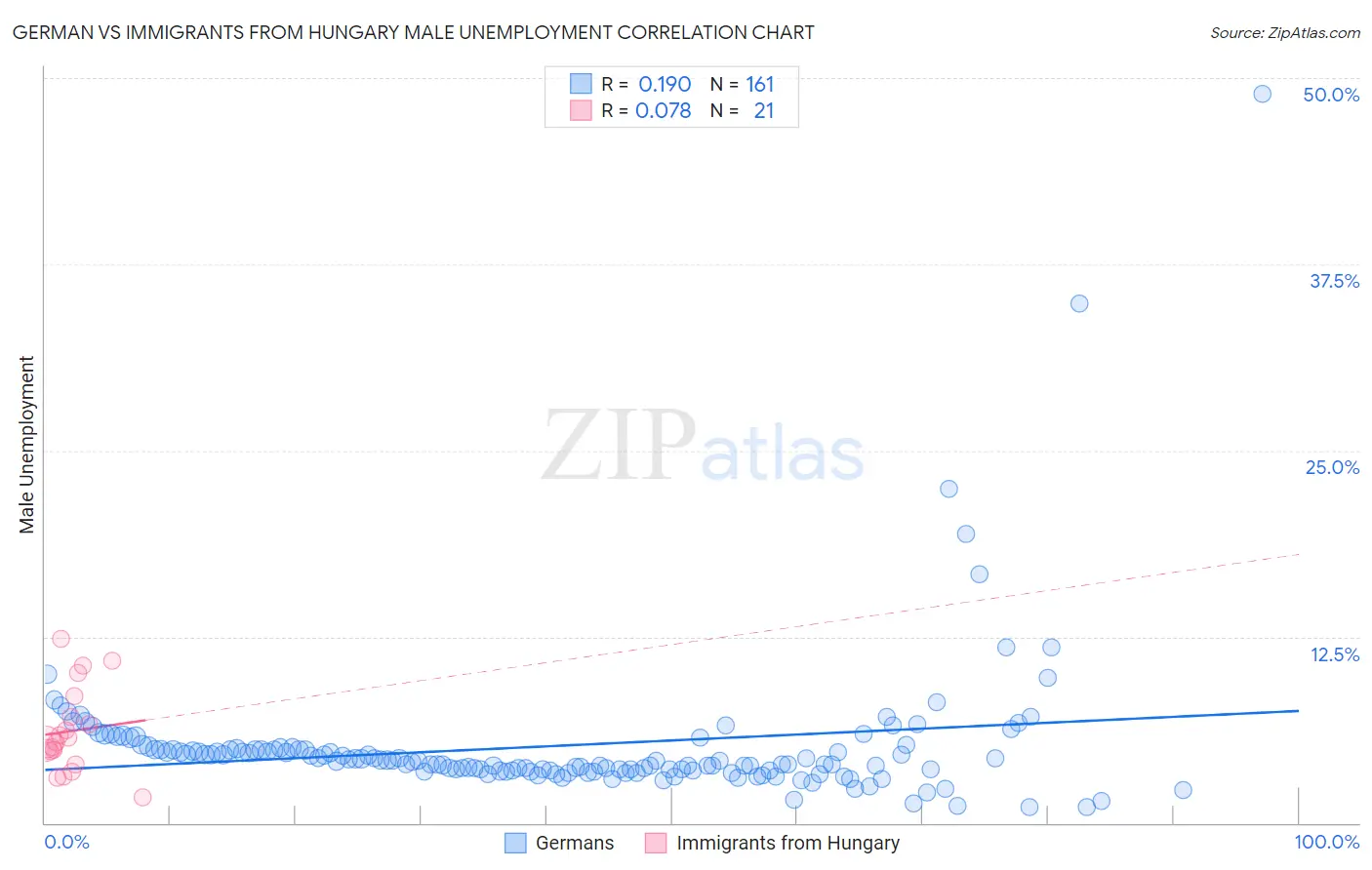 German vs Immigrants from Hungary Male Unemployment