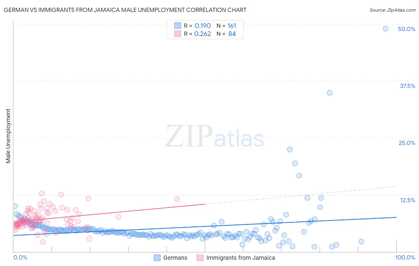 German vs Immigrants from Jamaica Male Unemployment