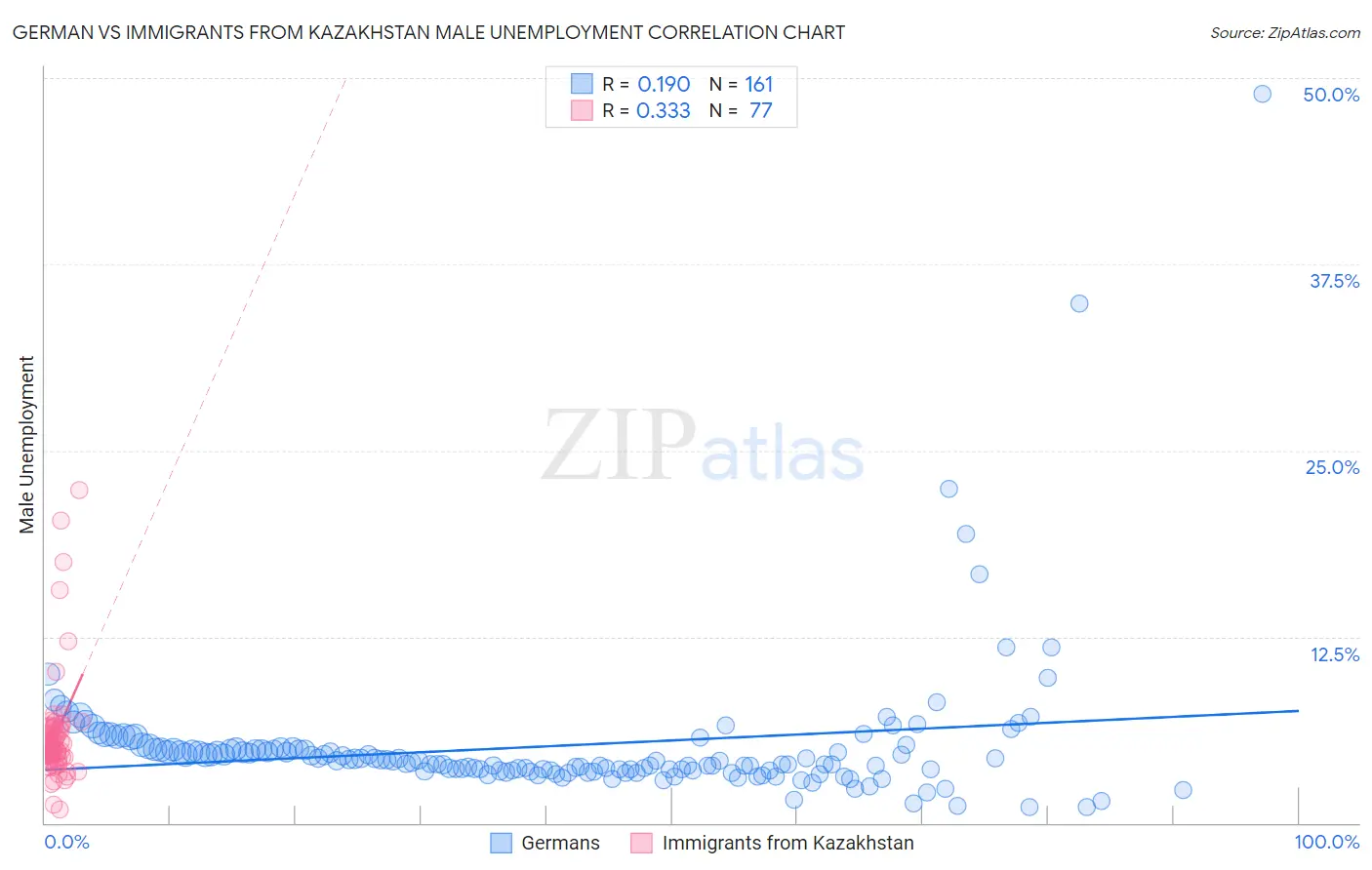 German vs Immigrants from Kazakhstan Male Unemployment