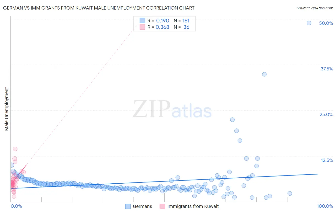 German vs Immigrants from Kuwait Male Unemployment