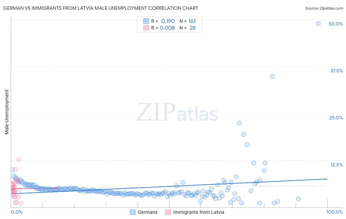 German vs Immigrants from Latvia Male Unemployment