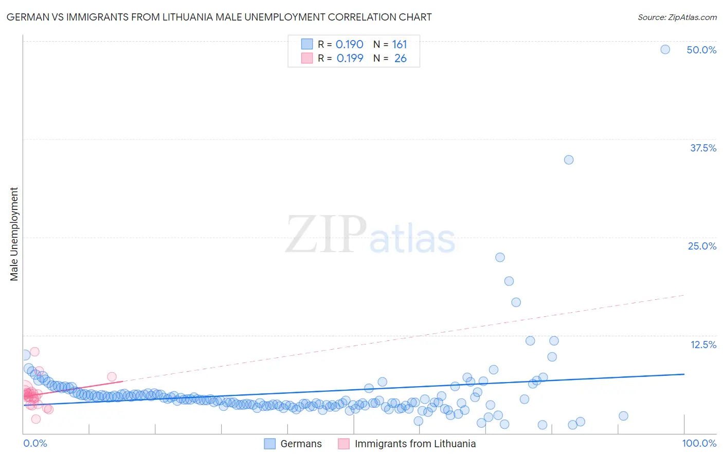 German vs Immigrants from Lithuania Male Unemployment