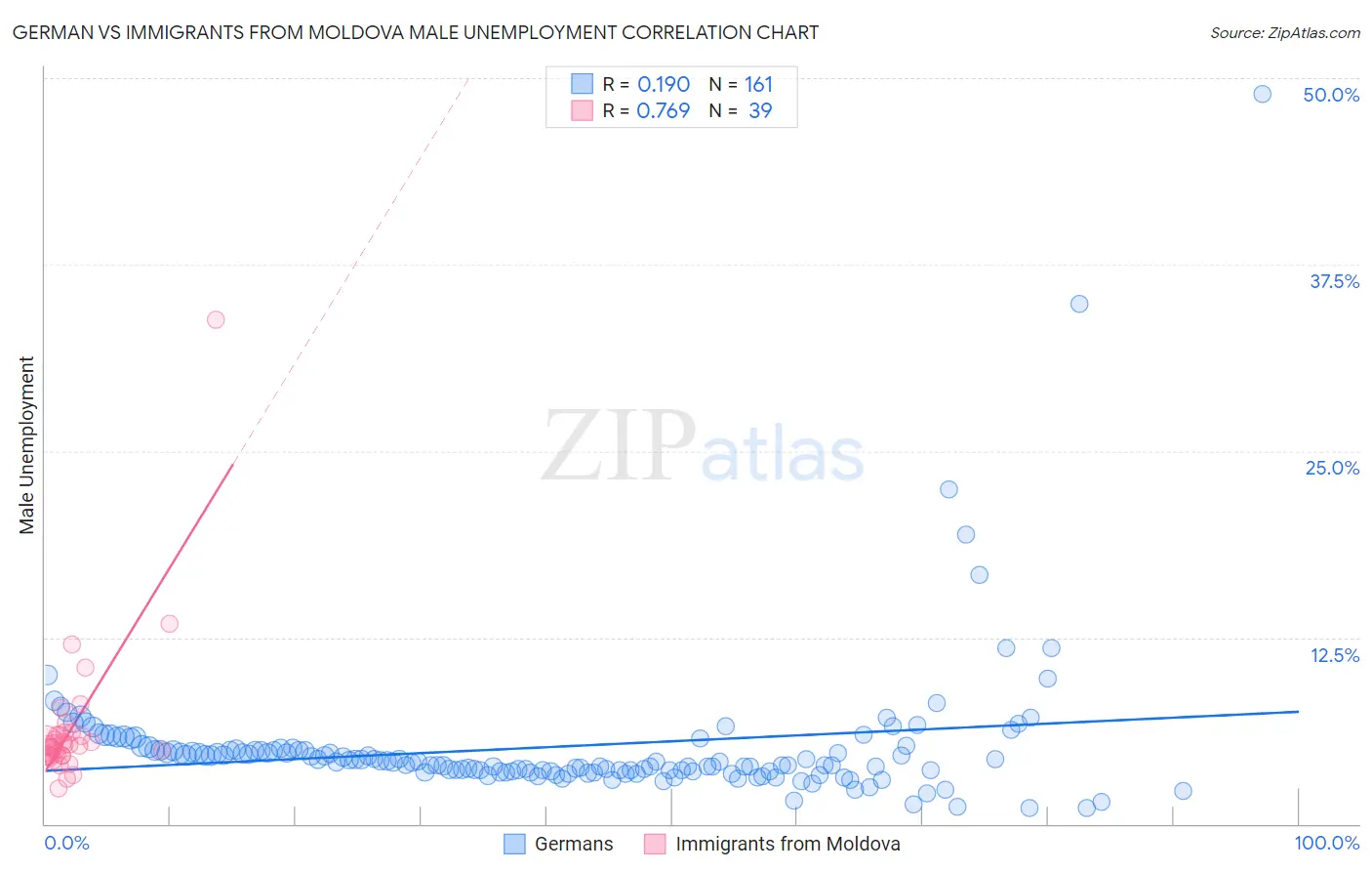 German vs Immigrants from Moldova Male Unemployment