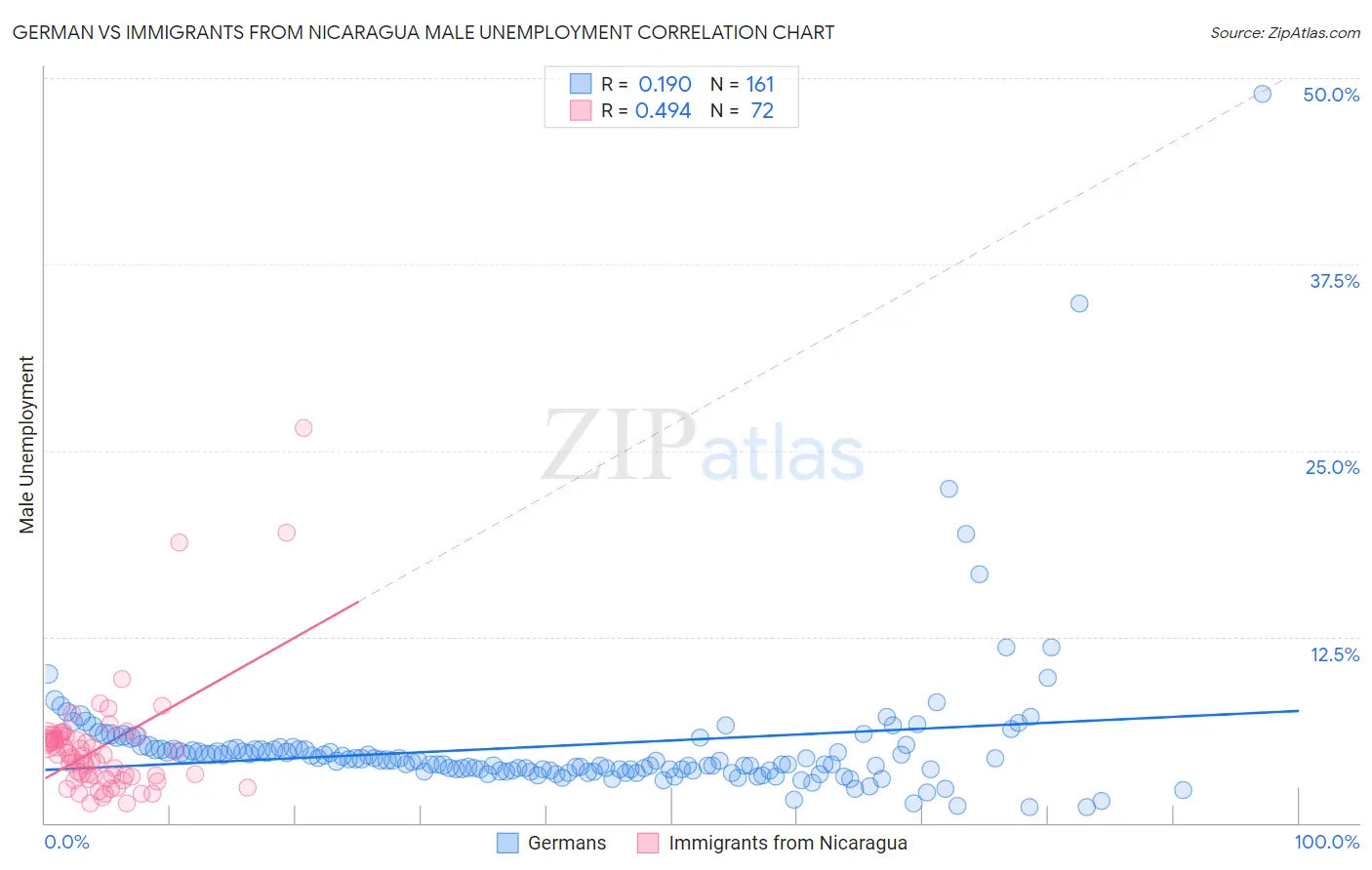 German vs Immigrants from Nicaragua Male Unemployment