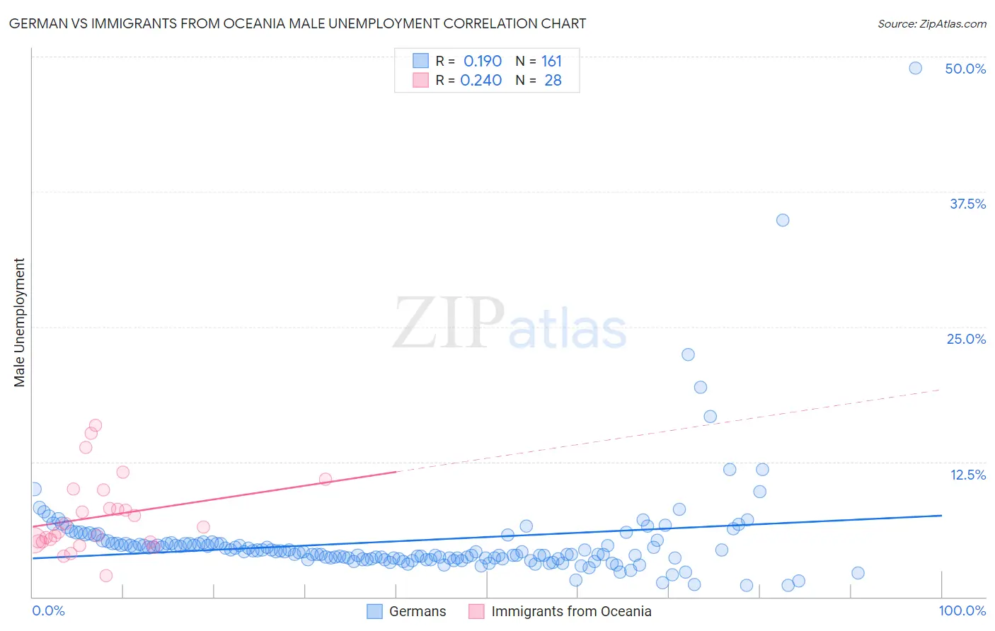 German vs Immigrants from Oceania Male Unemployment