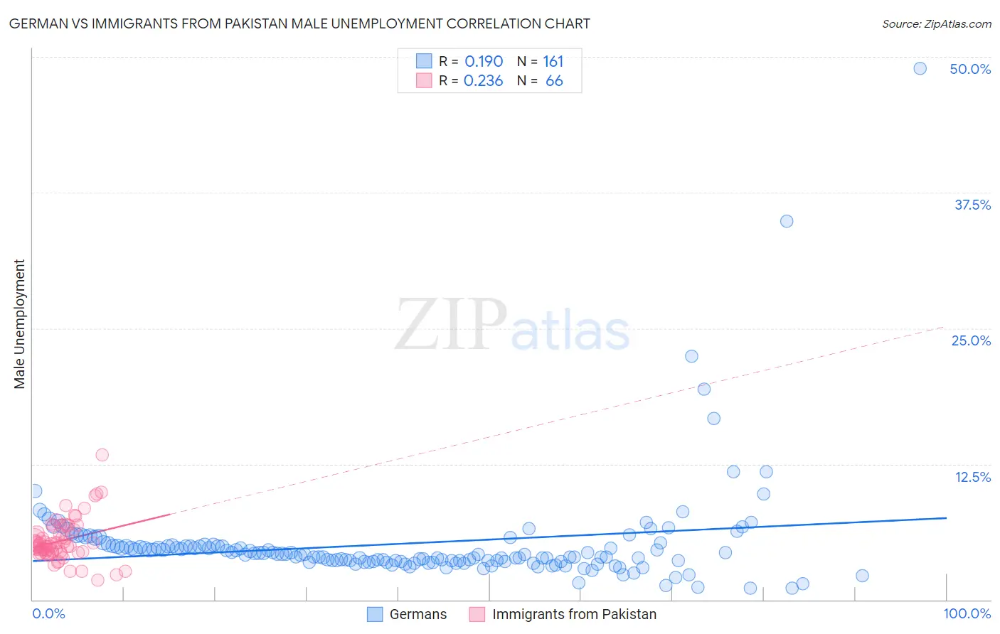 German vs Immigrants from Pakistan Male Unemployment