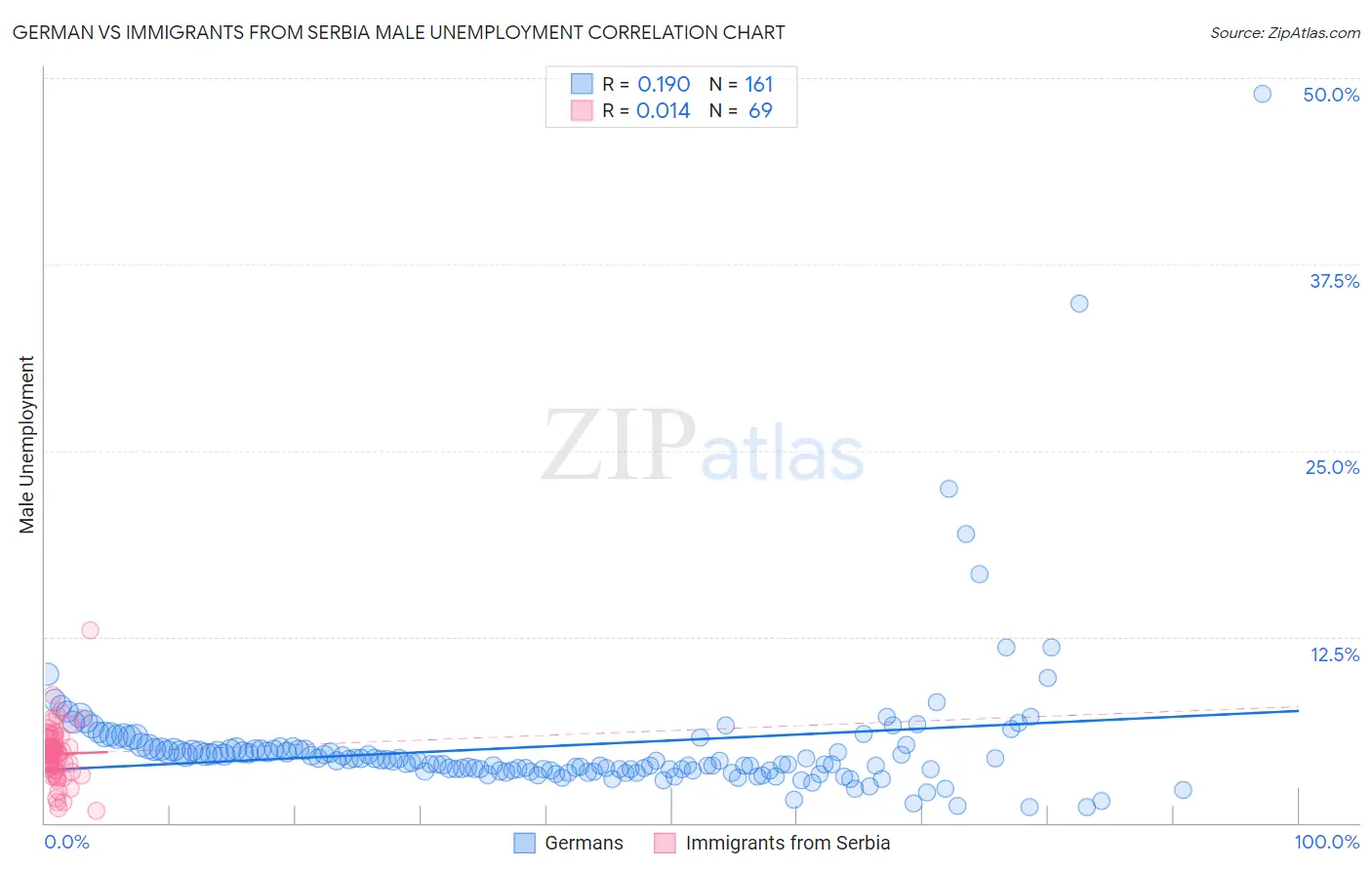 German vs Immigrants from Serbia Male Unemployment