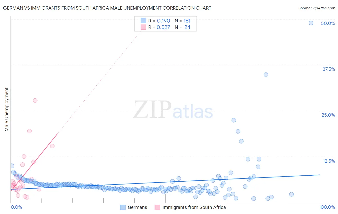 German vs Immigrants from South Africa Male Unemployment