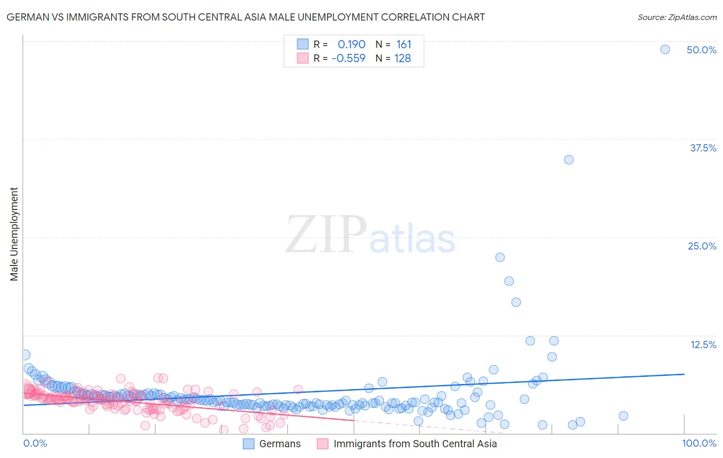German vs Immigrants from South Central Asia Male Unemployment