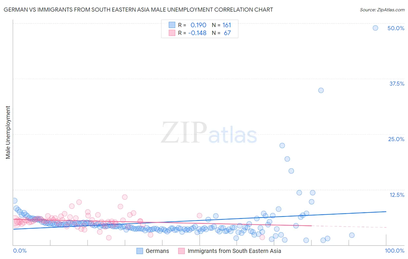 German vs Immigrants from South Eastern Asia Male Unemployment