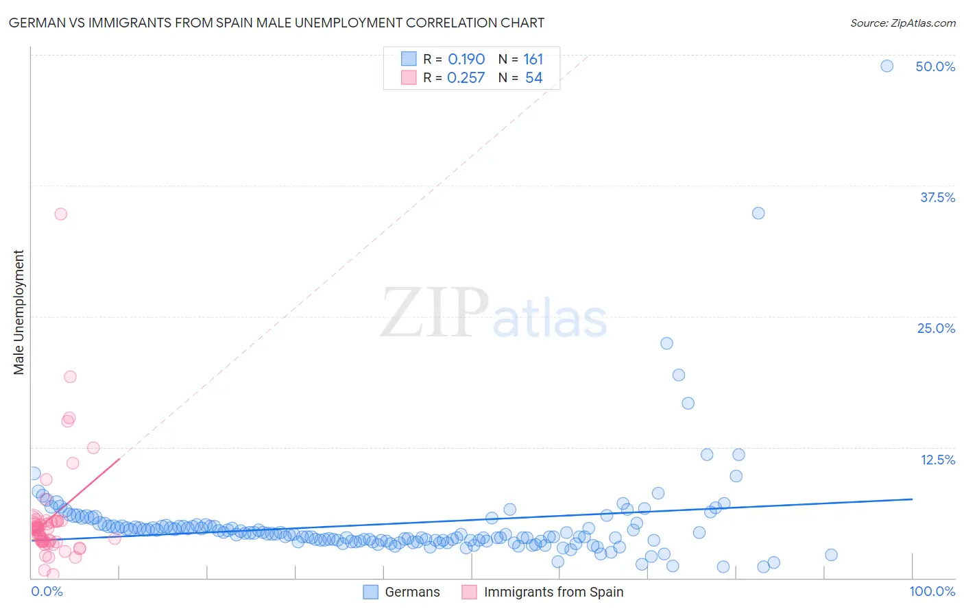 German vs Immigrants from Spain Male Unemployment