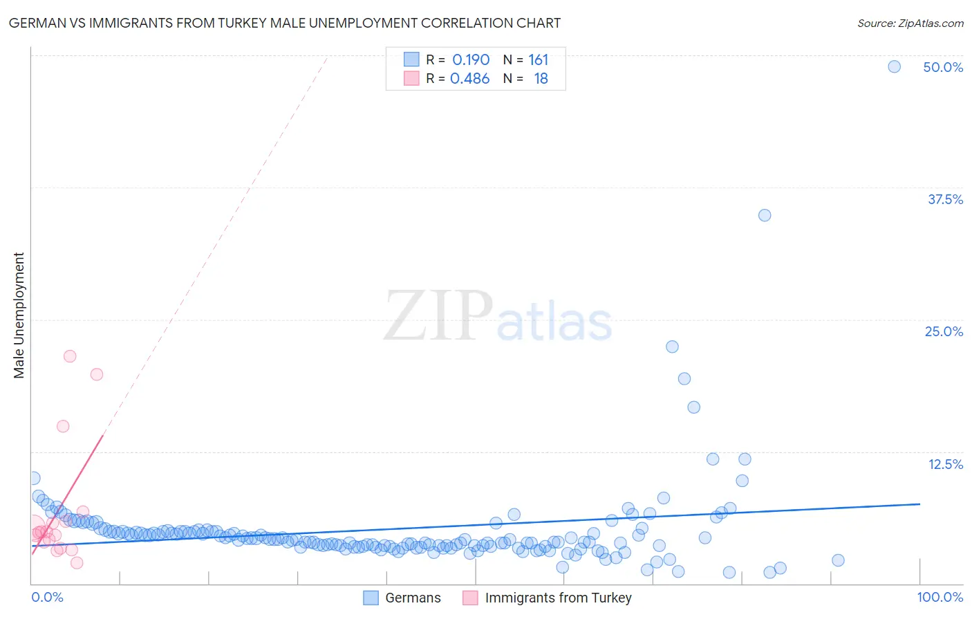 German vs Immigrants from Turkey Male Unemployment