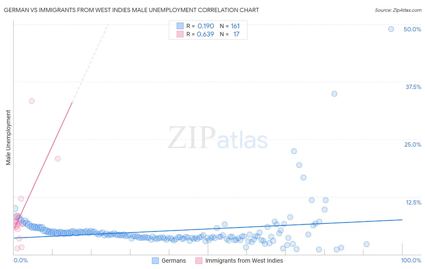German vs Immigrants from West Indies Male Unemployment