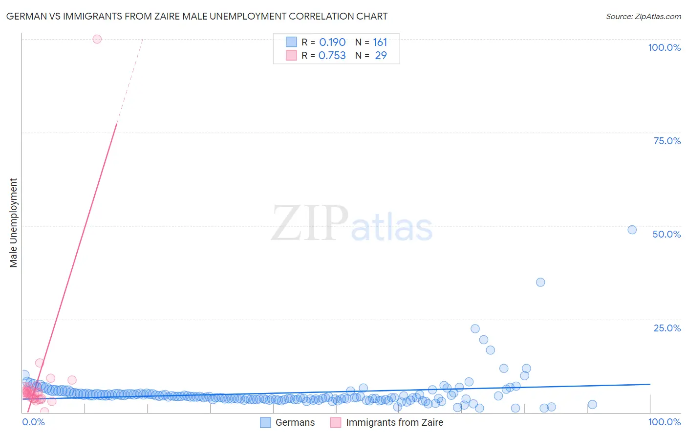 German vs Immigrants from Zaire Male Unemployment