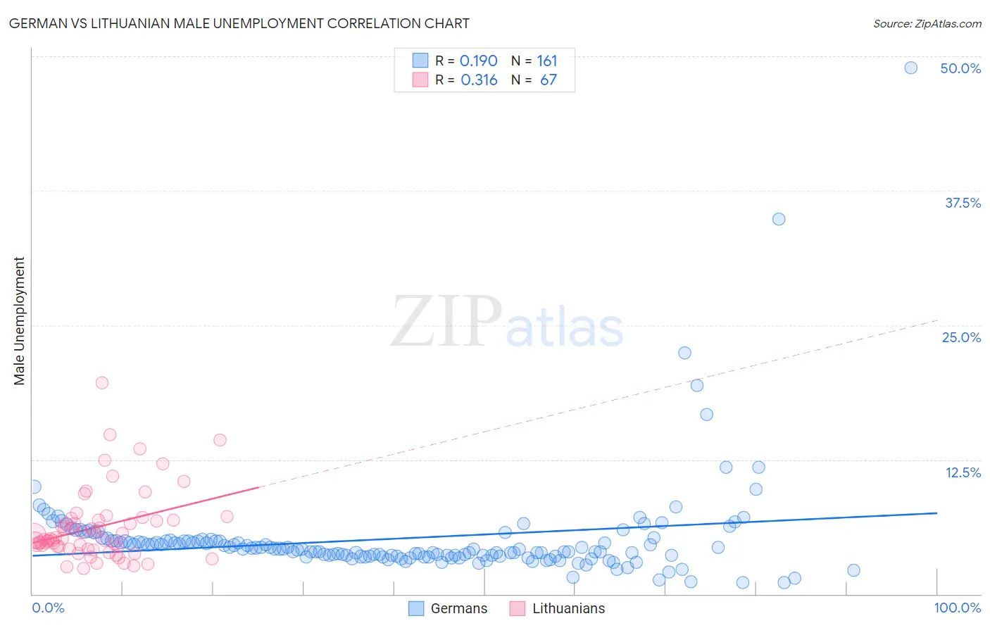 German vs Lithuanian Male Unemployment