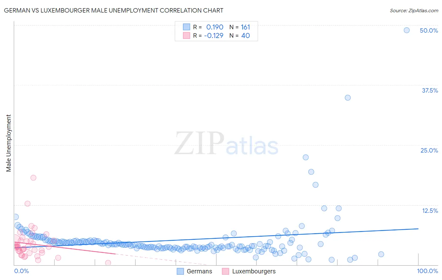 German vs Luxembourger Male Unemployment