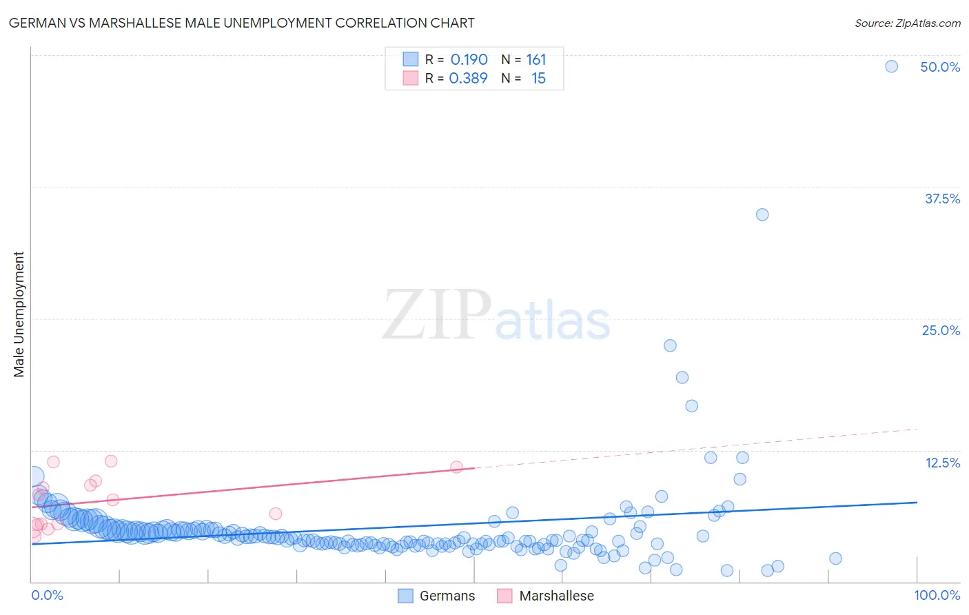 German vs Marshallese Male Unemployment