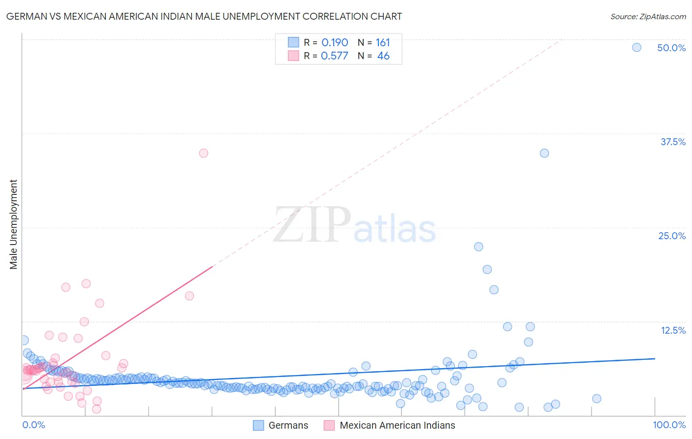 German vs Mexican American Indian Male Unemployment