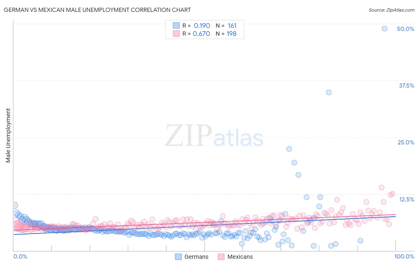 German vs Mexican Male Unemployment