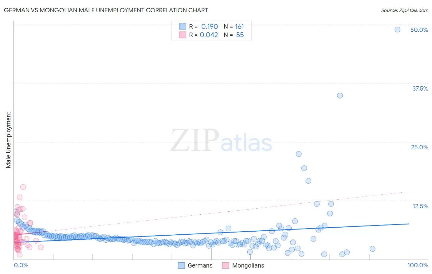 German vs Mongolian Male Unemployment