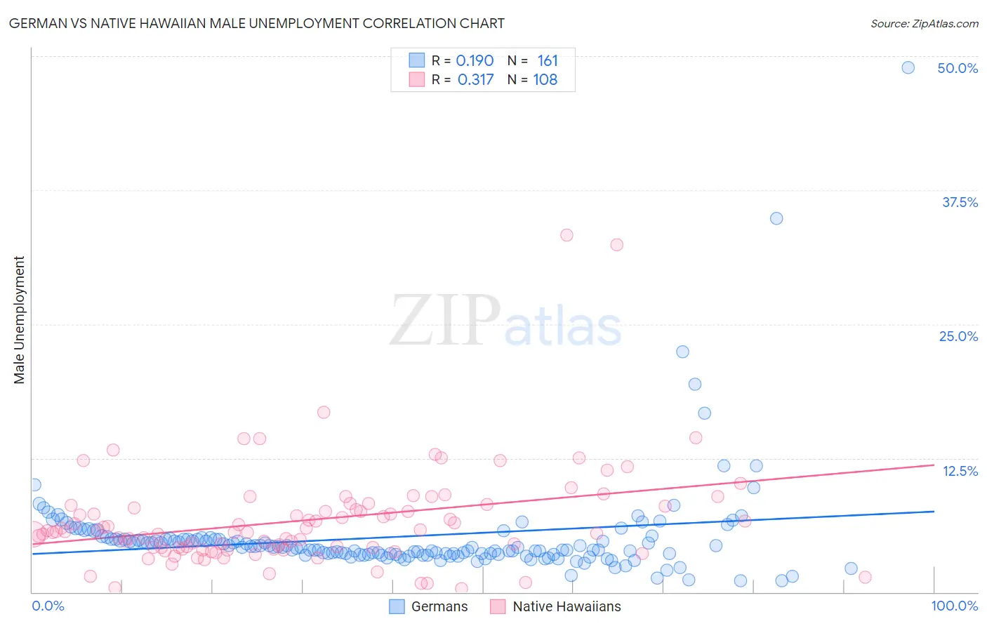 German vs Native Hawaiian Male Unemployment