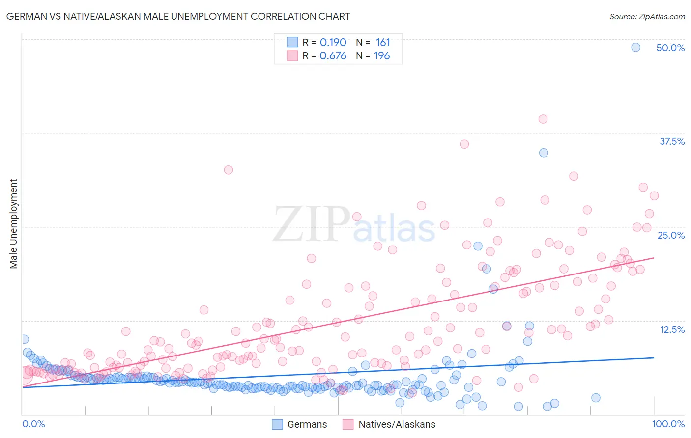 German vs Native/Alaskan Male Unemployment