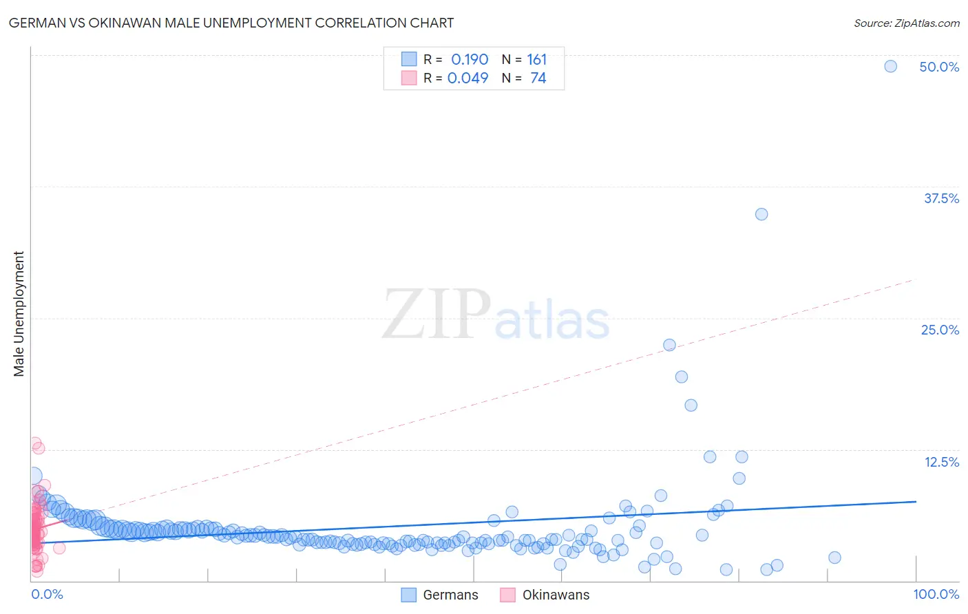 German vs Okinawan Male Unemployment