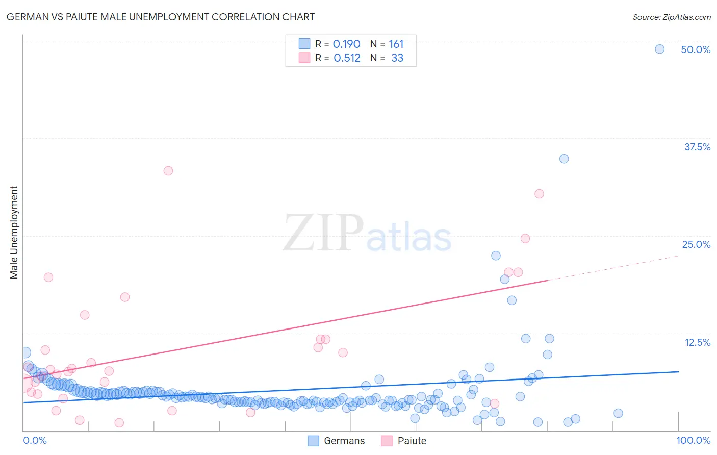 German vs Paiute Male Unemployment