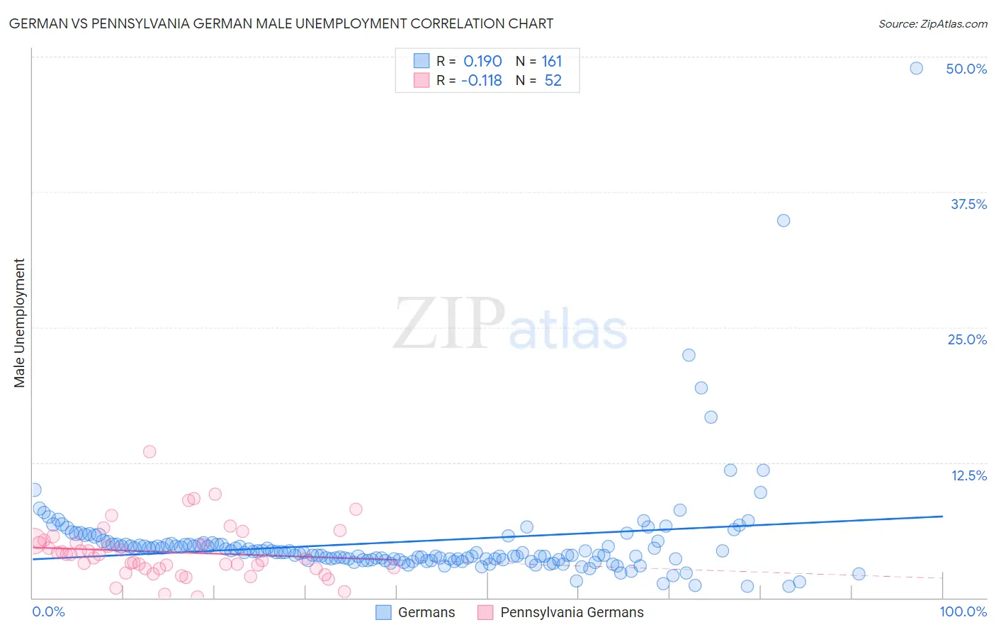 German vs Pennsylvania German Male Unemployment