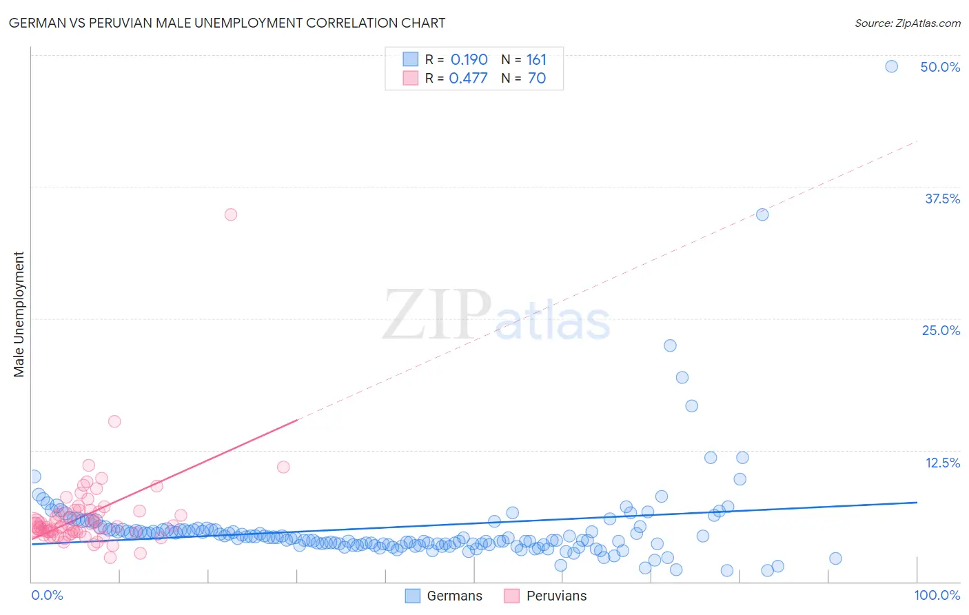 German vs Peruvian Male Unemployment