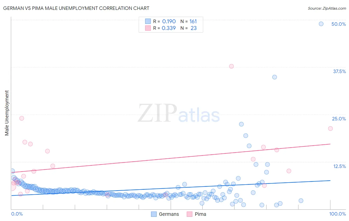 German vs Pima Male Unemployment