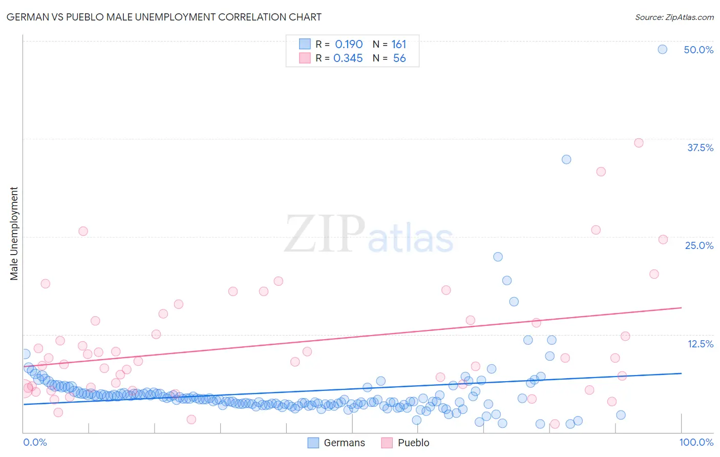 German vs Pueblo Male Unemployment