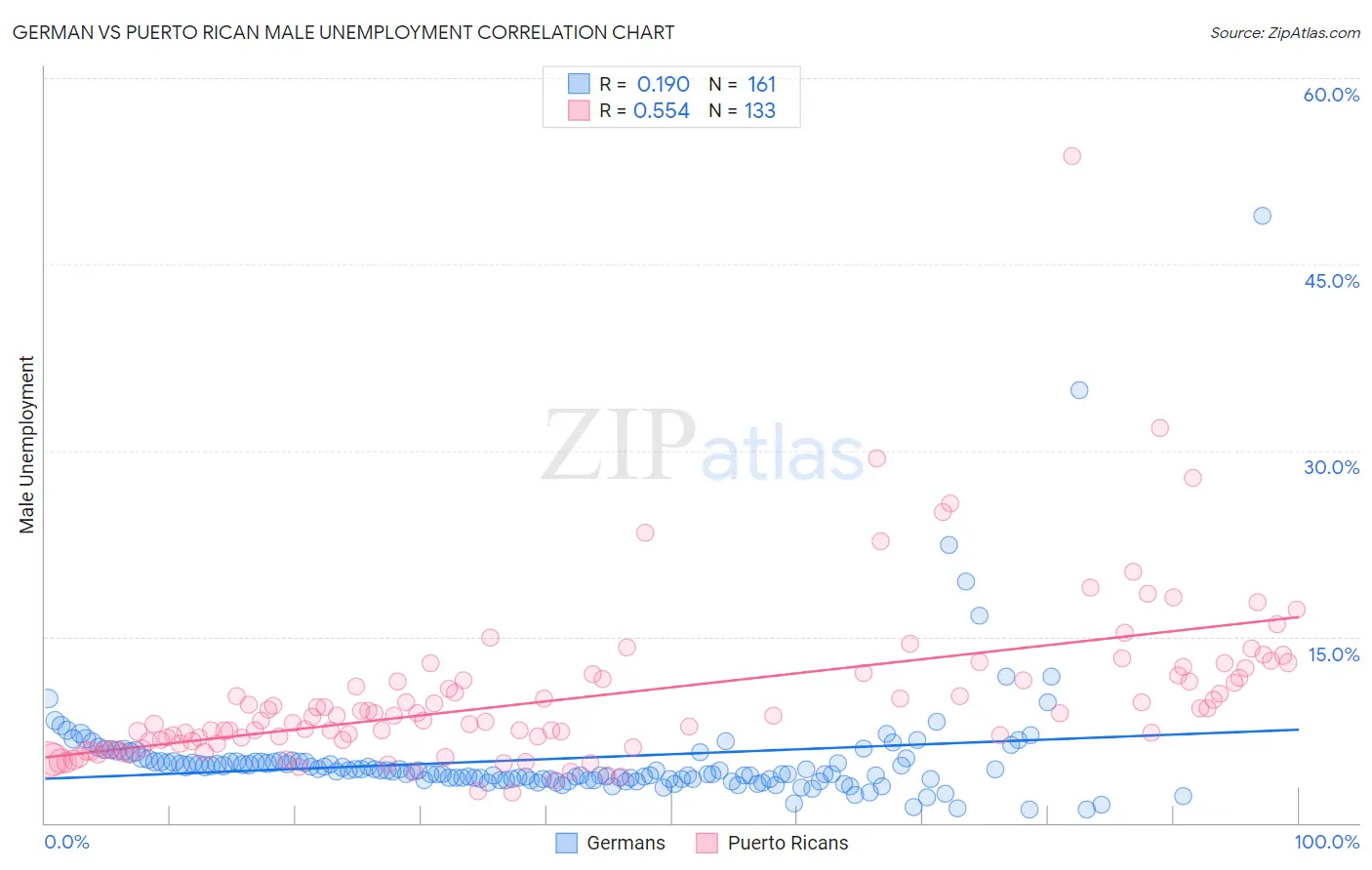 German vs Puerto Rican Male Unemployment